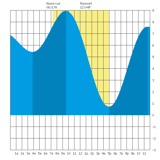Sea Otter Harbor tide chart for Friday, February 13, 2026