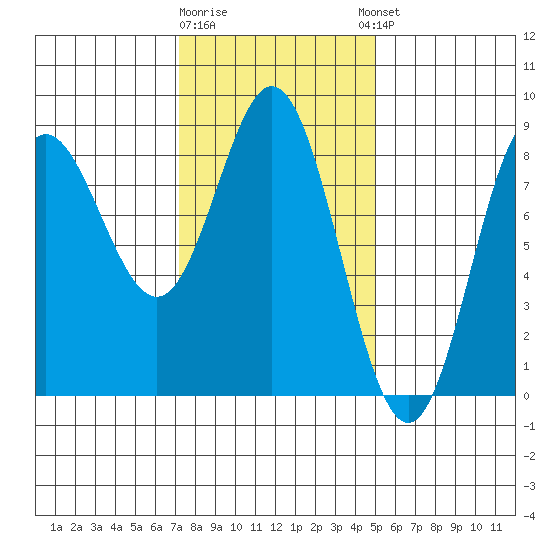 Sea Otter Harbor tide chart for Monday, February 16, 2026