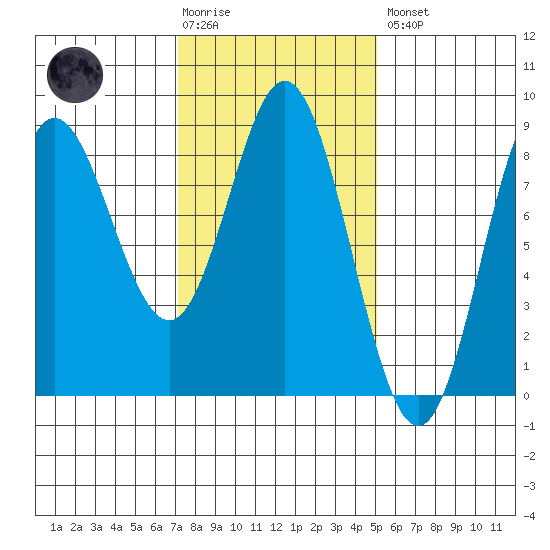 Sea Otter Harbor tide chart for Tuesday, February 17, 2026