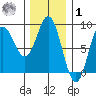 Sea Otter Harbor tide chart for Sunday, February 1, 2026