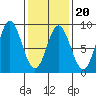 Sea Otter Harbor tide chart for Friday, February 20, 2026