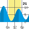 Sea Otter Harbor tide chart for Saturday, February 21, 2026