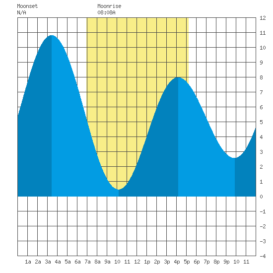 Sea Otter Harbor tide chart for Sunday, February 22, 2026