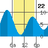 Sea Otter Harbor tide chart for Sunday, February 22, 2026