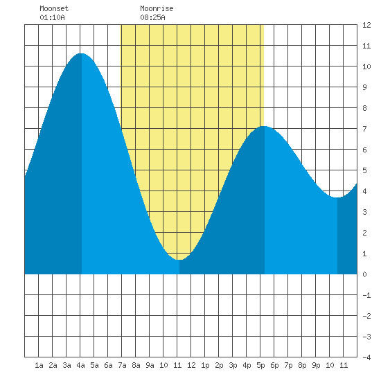 Sea Otter Harbor tide chart for Monday, February 23, 2026