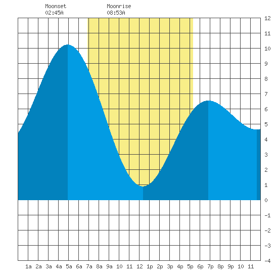 Sea Otter Harbor tide chart for Tuesday, February 24, 2026