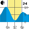 Sea Otter Harbor tide chart for Tuesday, February 24, 2026