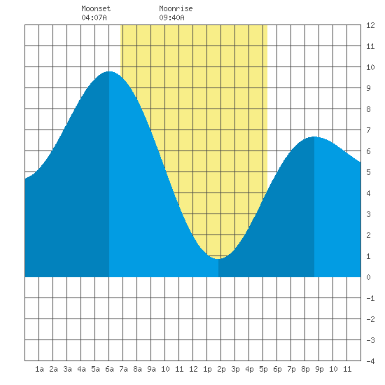 Sea Otter Harbor tide chart for Wednesday, February 25, 2026