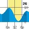 Sea Otter Harbor tide chart for Thursday, February 26, 2026