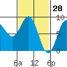 Sea Otter Harbor tide chart for Saturday, February 28, 2026