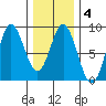 Sea Otter Harbor tide chart for Wednesday, February 4, 2026