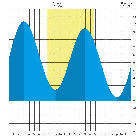 Sea Otter Harbor tide chart for Thursday, February 5, 2026