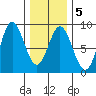 Sea Otter Harbor tide chart for Thursday, February 5, 2026