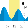 Sea Otter Harbor tide chart for Friday, February 6, 2026