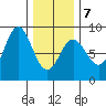 Sea Otter Harbor tide chart for Saturday, February 7, 2026