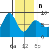 Sea Otter Harbor tide chart for Sunday, February 8, 2026