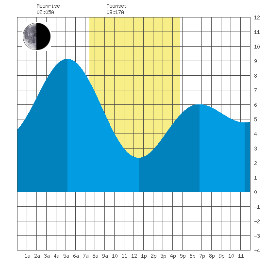 Sea Otter Harbor tide chart for Monday, February 9, 2026