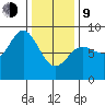 Sea Otter Harbor tide chart for Monday, February 9, 2026