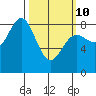 Sea Otter Harbor tide chart for Tuesday, March 10, 2026