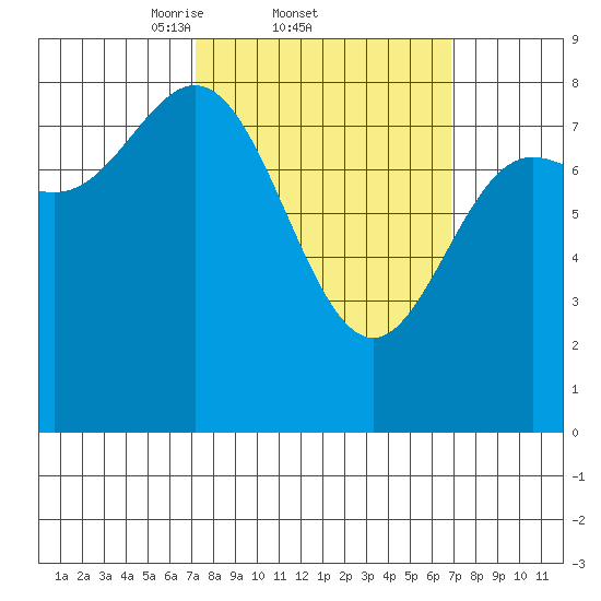 Sea Otter Harbor tide chart for Thursday, March 12, 2026