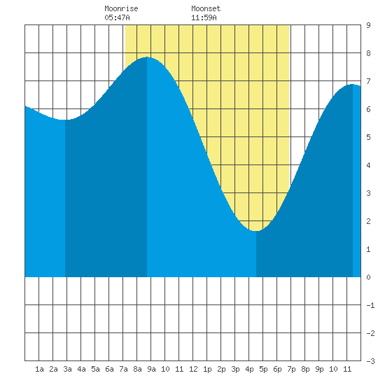 Sea Otter Harbor tide chart for Friday, March 13, 2026