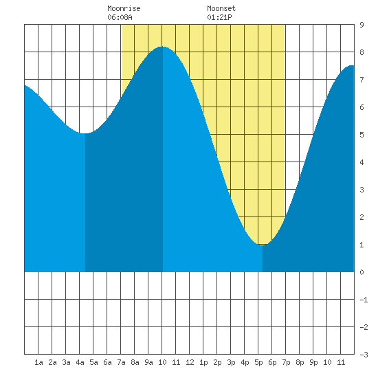 Sea Otter Harbor tide chart for Saturday, March 14, 2026