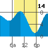 Sea Otter Harbor tide chart for Saturday, March 14, 2026