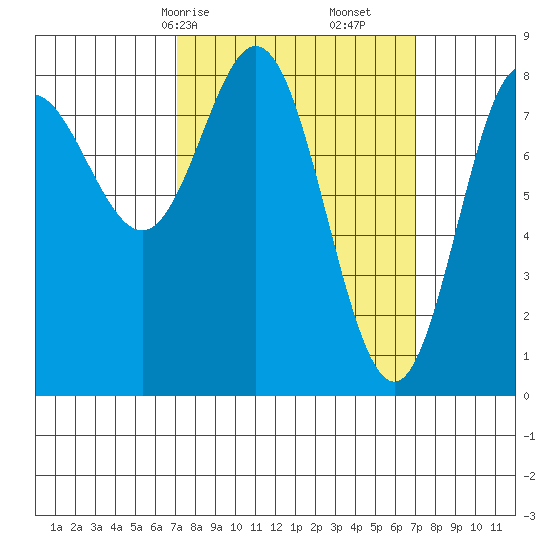 Sea Otter Harbor tide chart for Sunday, March 15, 2026