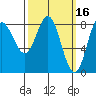 Sea Otter Harbor tide chart for Monday, March 16, 2026