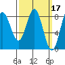Sea Otter Harbor tide chart for Tuesday, March 17, 2026