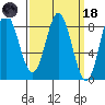 Sea Otter Harbor tide chart for Wednesday, March 18, 2026