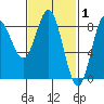 Sea Otter Harbor tide chart for Sunday, March 1, 2026