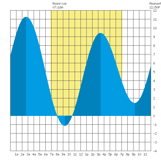 Sea Otter Harbor tide chart for Saturday, March 21, 2026