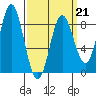 Sea Otter Harbor tide chart for Saturday, March 21, 2026
