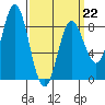Sea Otter Harbor tide chart for Sunday, March 22, 2026