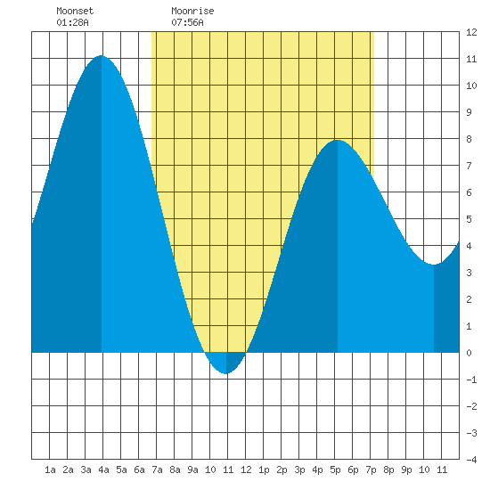 Sea Otter Harbor tide chart for Monday, March 23, 2026