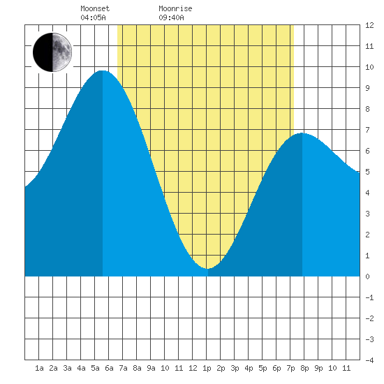 Sea Otter Harbor tide chart for Wednesday, March 25, 2026