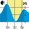 Sea Otter Harbor tide chart for Wednesday, March 25, 2026