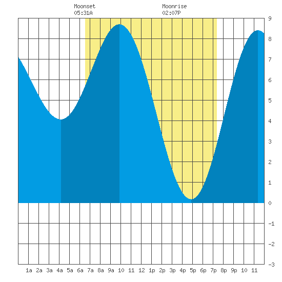 Sea Otter Harbor tide chart for Saturday, March 28, 2026