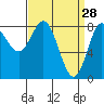 Sea Otter Harbor tide chart for Saturday, March 28, 2026