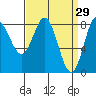 Sea Otter Harbor tide chart for Sunday, March 29, 2026