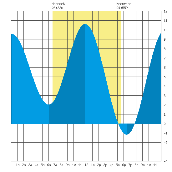 Sea Otter Harbor tide chart for Monday, March 2, 2026