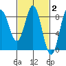 Sea Otter Harbor tide chart for Monday, March 2, 2026