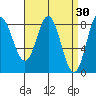 Sea Otter Harbor tide chart for Monday, March 30, 2026
