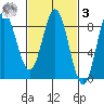 Sea Otter Harbor tide chart for Tuesday, March 3, 2026