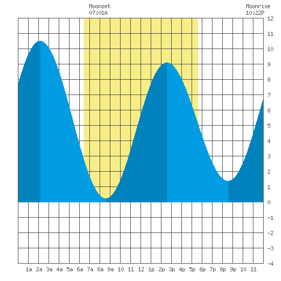 Sea Otter Harbor tide chart for Friday, March 6, 2026