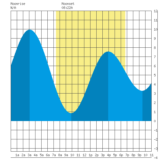 Sea Otter Harbor tide chart for Sunday, March 8, 2026