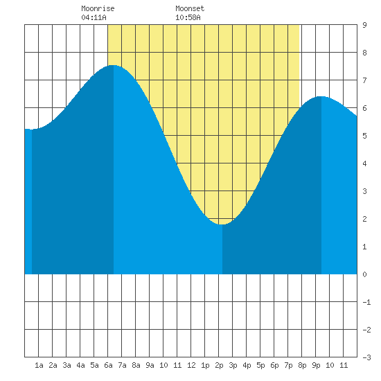 Sea Otter Harbor tide chart for Friday, April 10, 2026