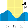 Sea Otter Harbor tide chart for Friday, April 10, 2026