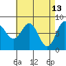 Sea Otter Harbor tide chart for Monday, April 13, 2026